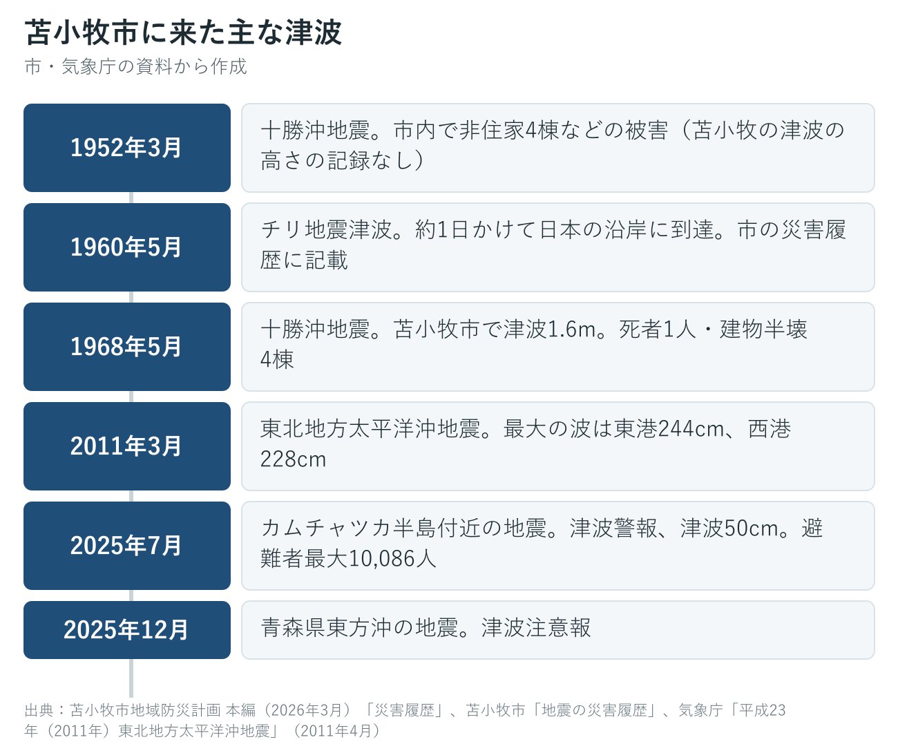 苫小牧市に来た過去の主な津波の年表