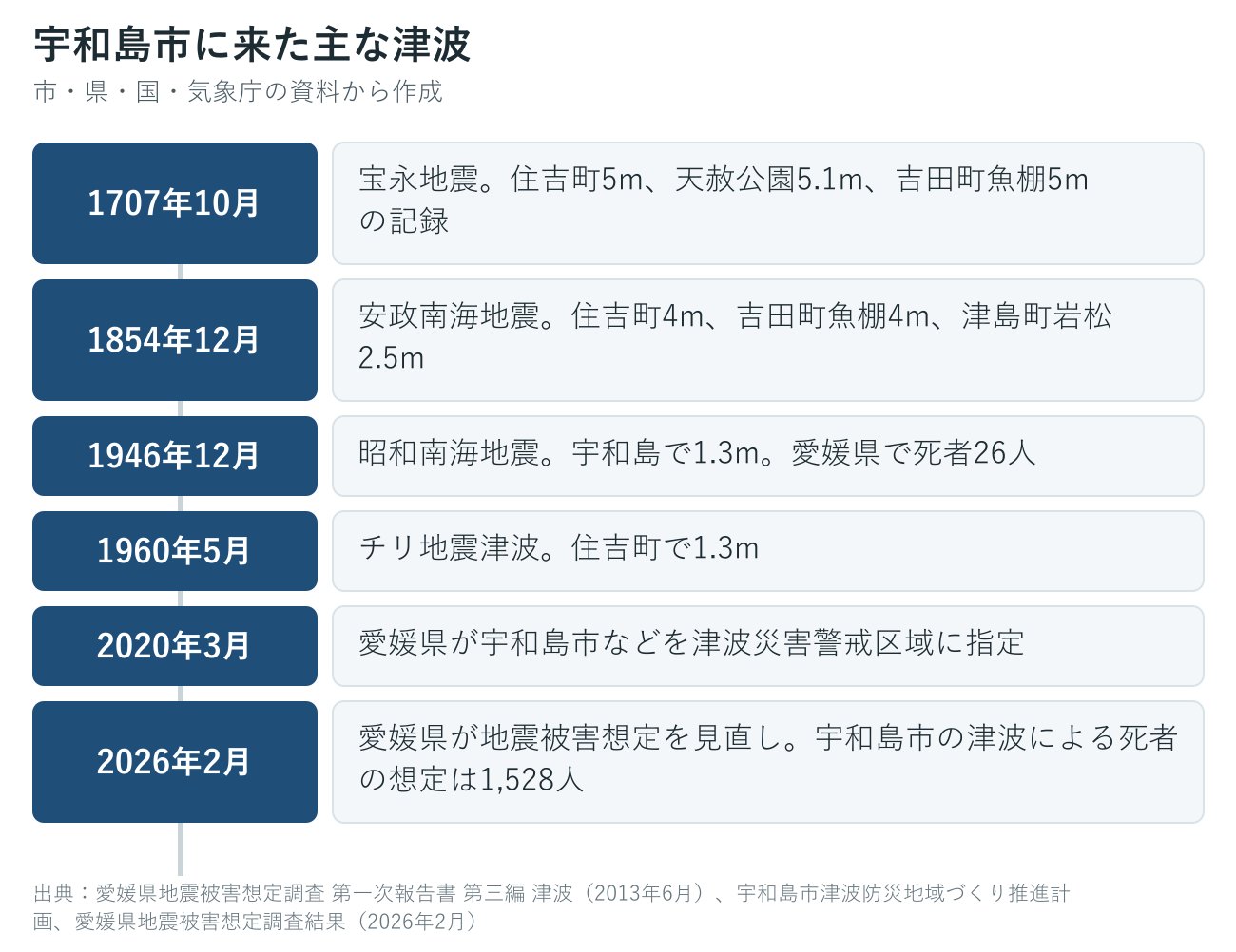 宇和島市に来た過去の主な津波の年表