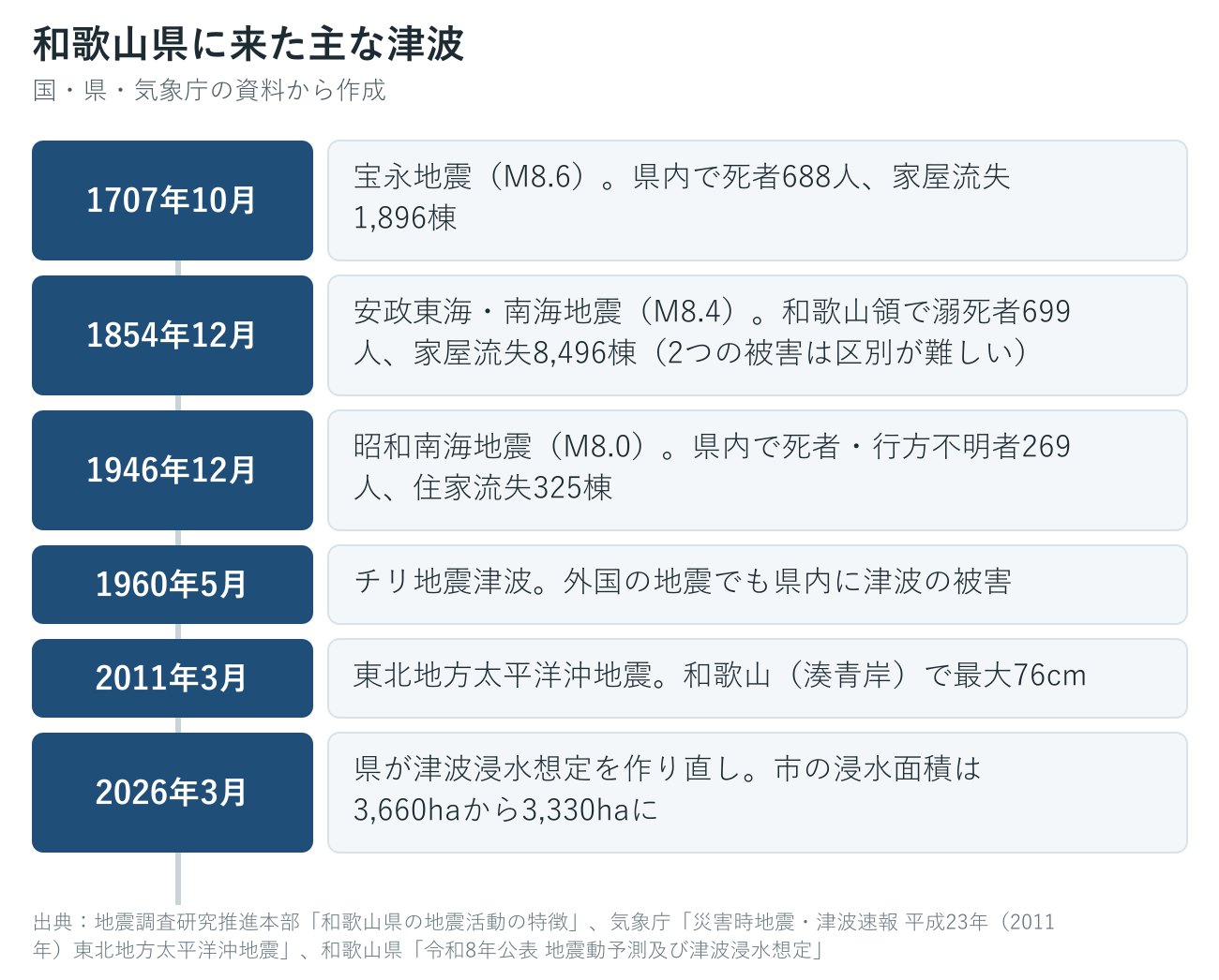 和歌山県に来た過去の主な津波の年表