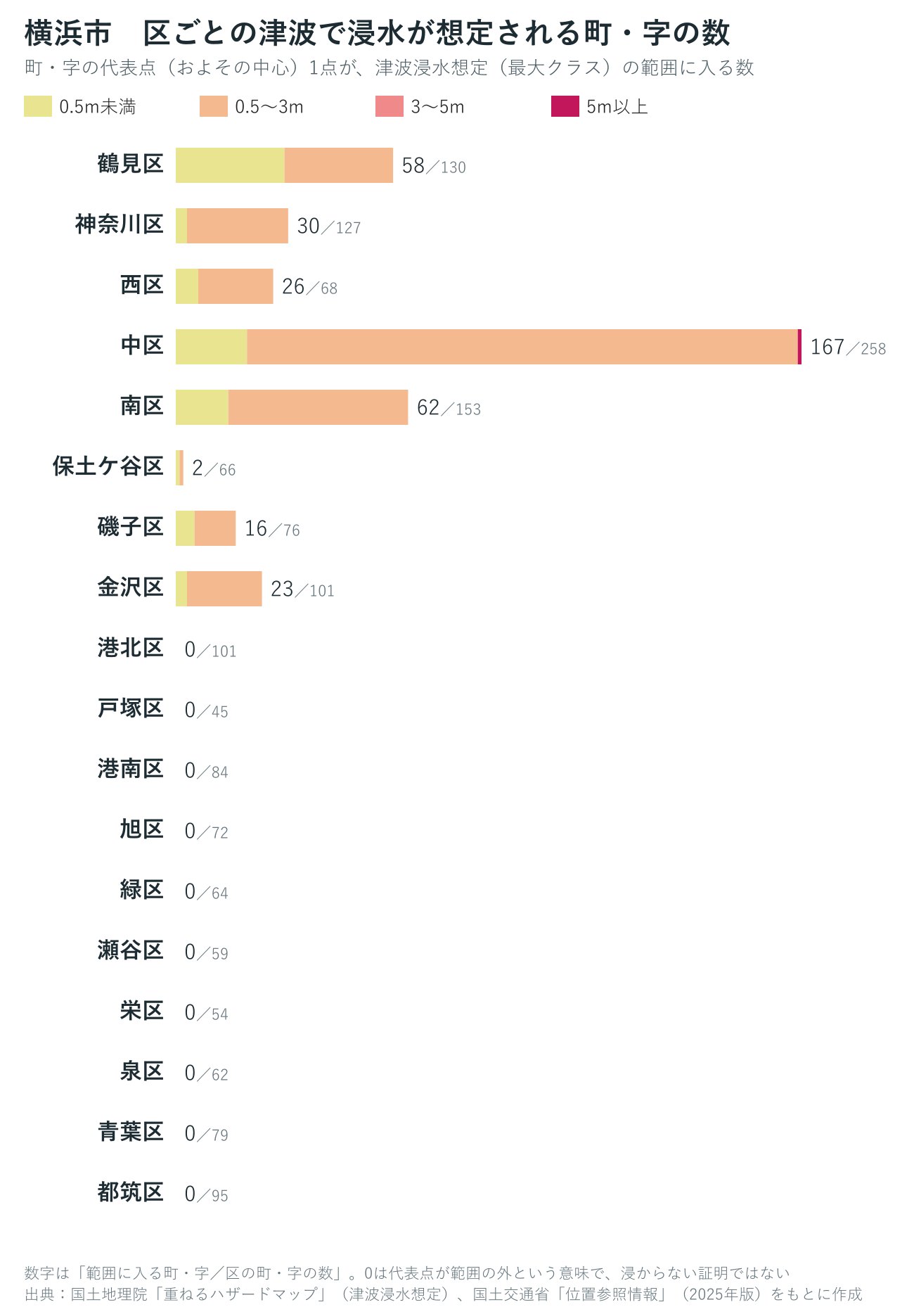 横浜市の区ごとに、津波の浸水が想定される町・字の数を深さ別に数えたグラフ