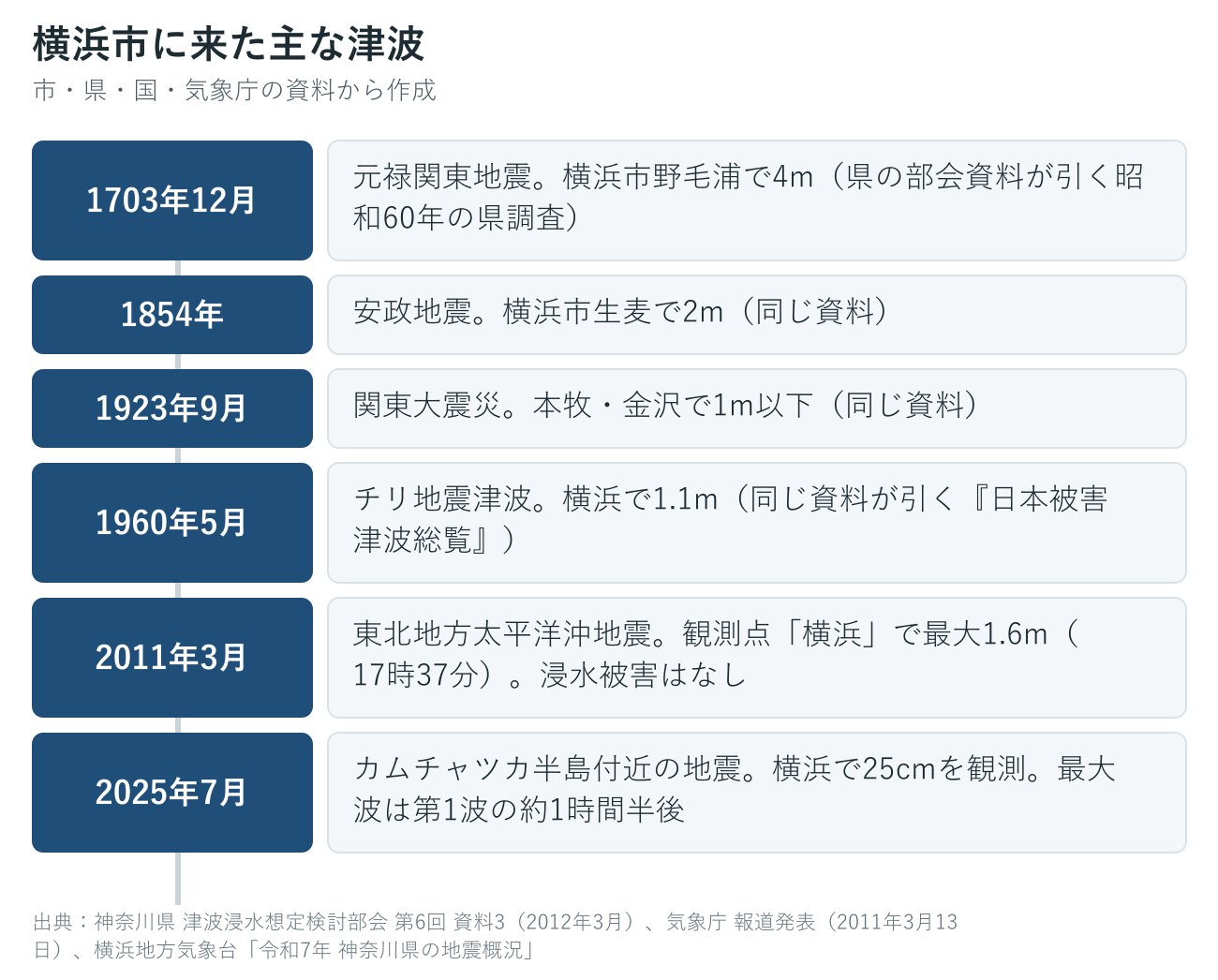 横浜市に来た過去の主な津波の年表