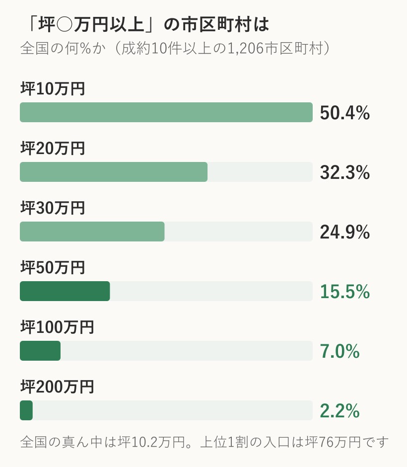 坪10万円・20万円・30万円・50万円・100万円・200万円以上の市区町村が全国の何%かを示す棒グラフ