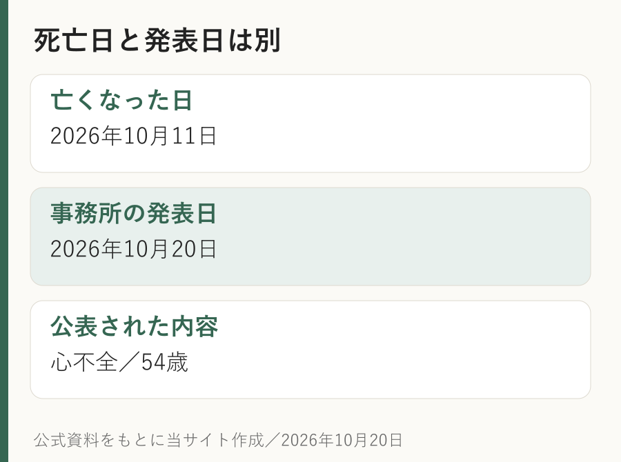 死亡日と発表日は別。亡くなった日：2026年10月11日。事務所の発表日：2026年10月20日。公表された内容：心不全／54歳