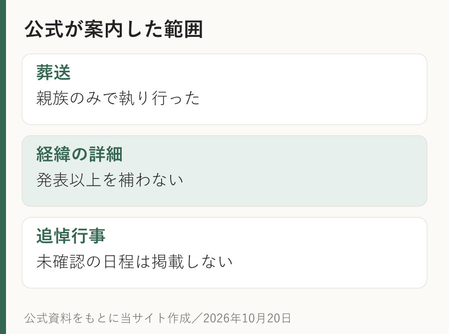 公式が案内した範囲。葬送：親族のみで執り行った。経緯の詳細：発表以上を補わない。追悼行事：未確認の日程は掲載しない