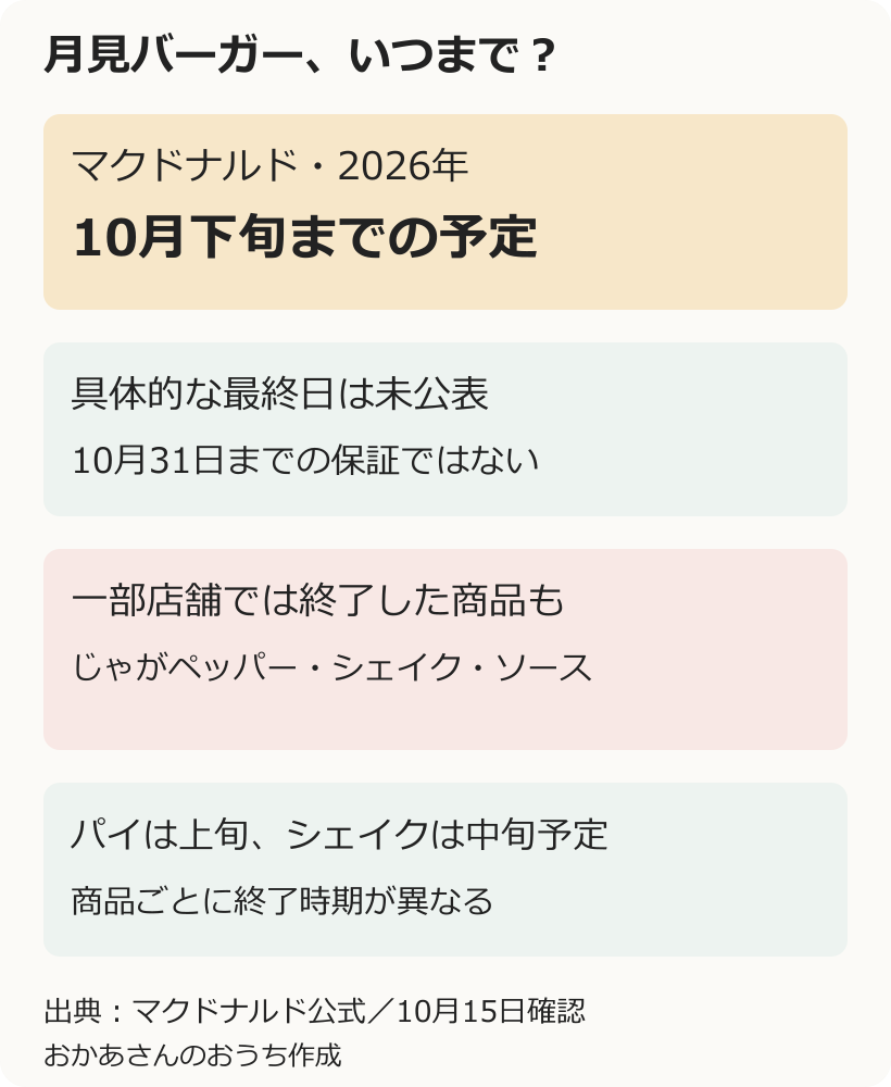 2026年月見バーガーは10月下旬予定、具体的な最終日は未公表、じゃがペッパー月見など一部商品は店舗で終了、パイとシェイクは別の終了予定と分けた図解