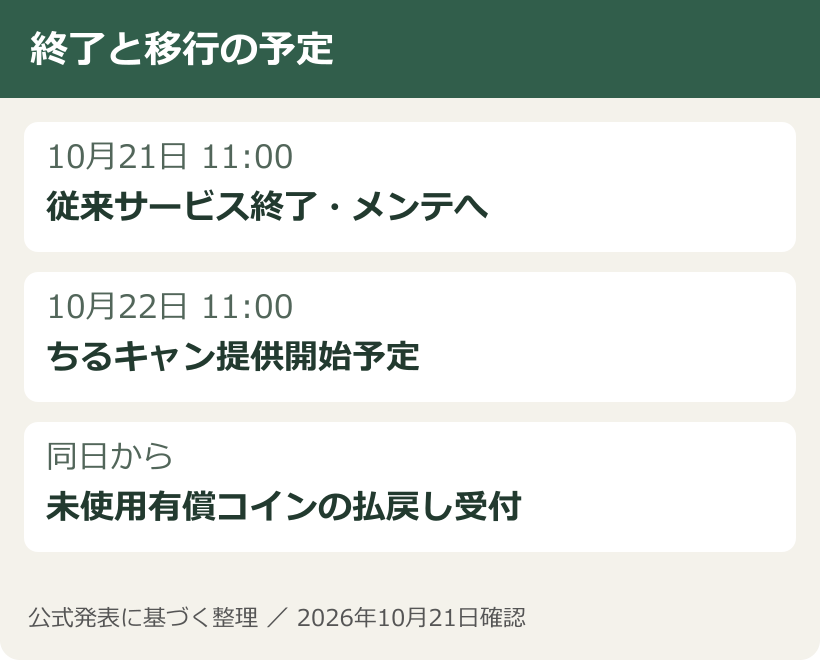 終了と移行の予定。10月21日 11:00:従来サービス終了・メンテへ。10月22日 11:00:ちるキャン提供開始予定。同日から:未使用有償コインの払戻し受付