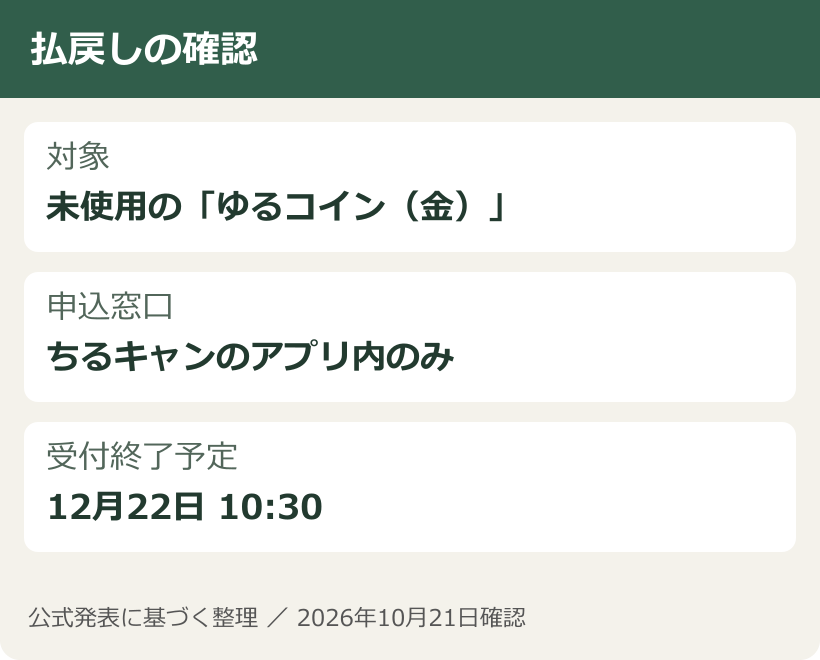 払戻しの確認。対象:未使用の「ゆるコイン(金)」。申込窓口:ちるキャンのアプリ内のみ。受付終了予定:12月22日 10:30