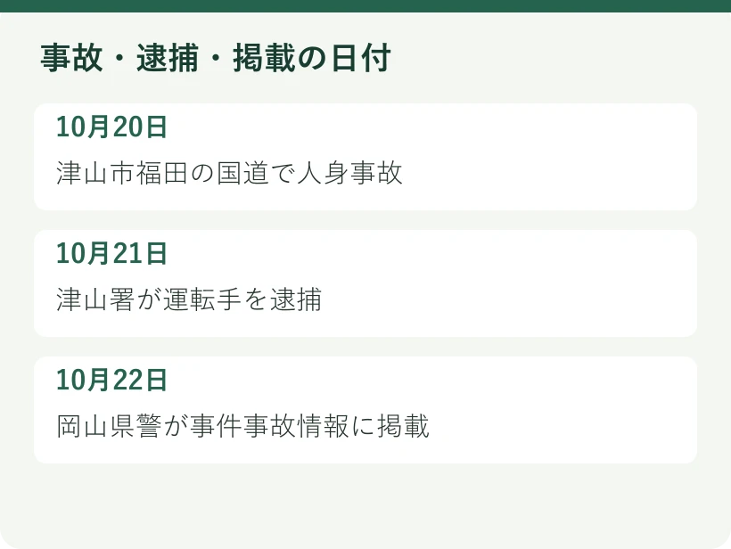 事故・逮捕・掲載の日付。10月20日:津山市福田の国道で人身事故。10月21日:津山署が運転手を逮捕。10月22日:岡山県警が事件事故情報に掲載