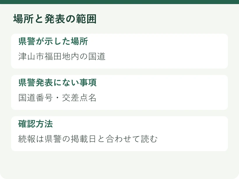 場所と発表の範囲。県警が示した場所:津山市福田地内の国道。県警発表にない事項:国道番号・交差点名。確認方法:続報は県警の掲載日と合わせて読む