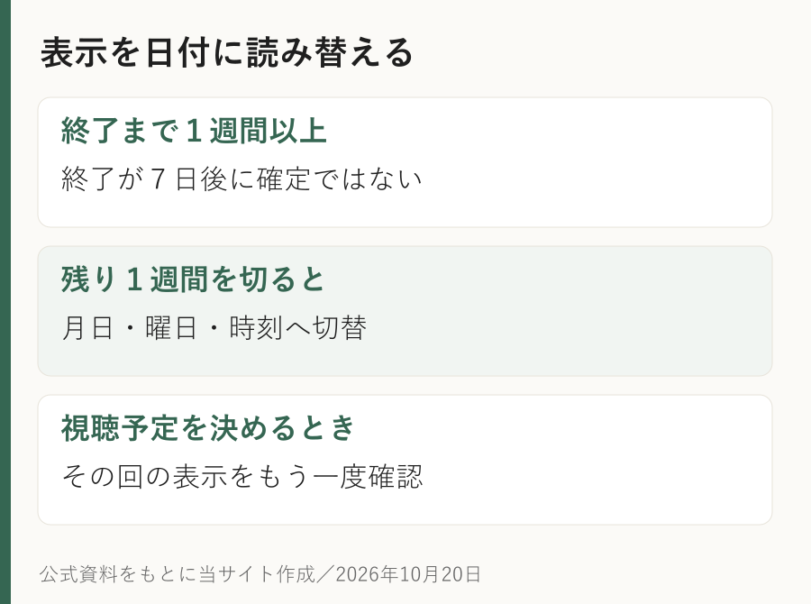 表示を日付に読み替える。終了まで1週間以上:終了が7日後に確定ではない。残り1週間を切ると:月日・曜日・時刻へ切替。視聴予定を決めるとき:その回の表示をもう一度確認