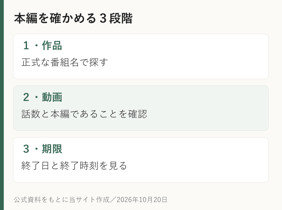 本編を確かめる3段階。1・作品:正式な番組名で探す。2・動画:話数と本編であることを確認。3・期限:終了日と終了時刻を見る