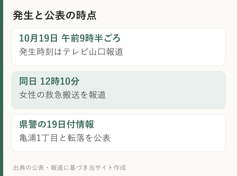 宇部事故の発生時刻、テレビ山口報道、県警公表の時点を区別した図