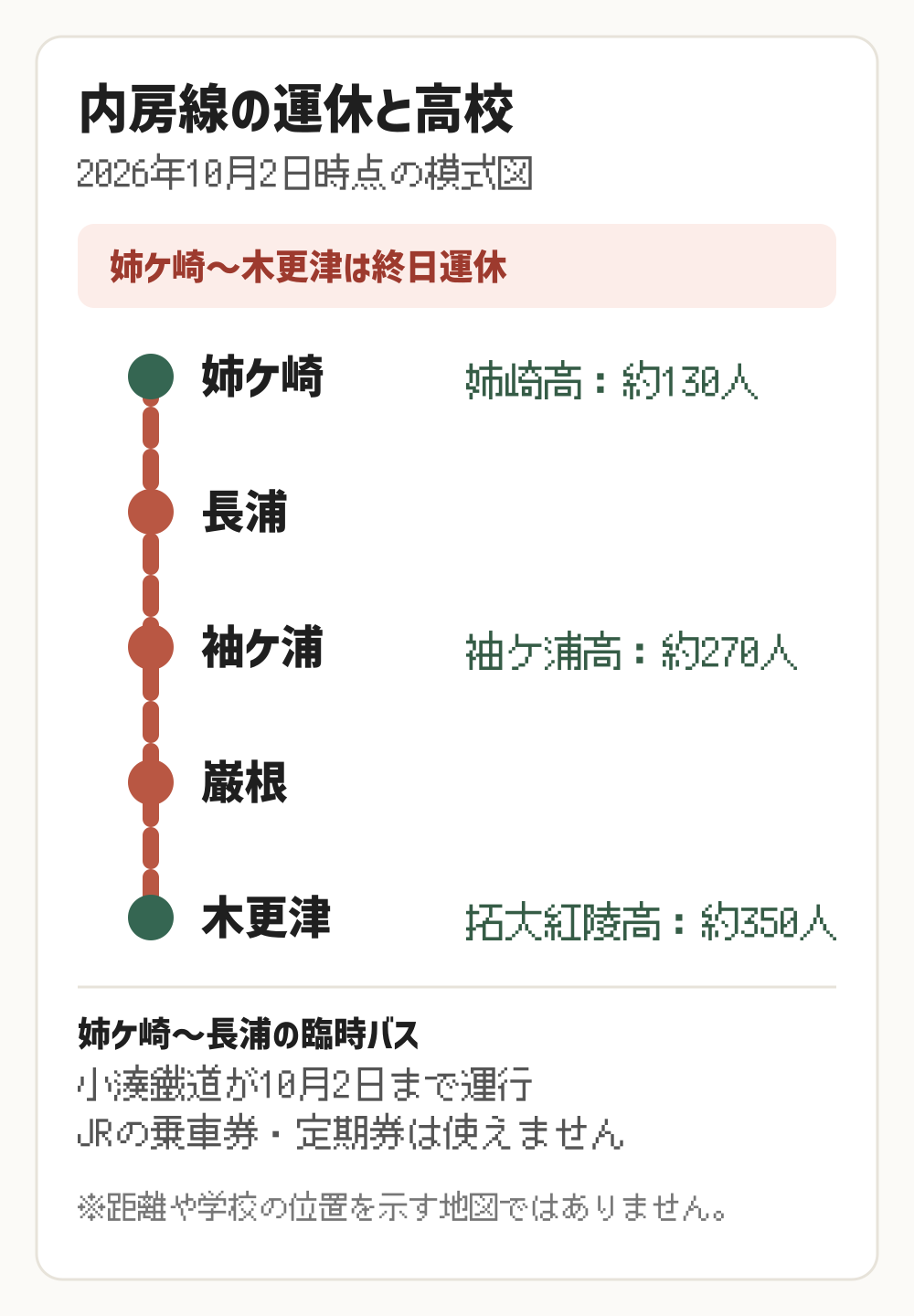 内房線の姉ケ崎から木更津までの運休区間と高校への通学影響を示す模式図