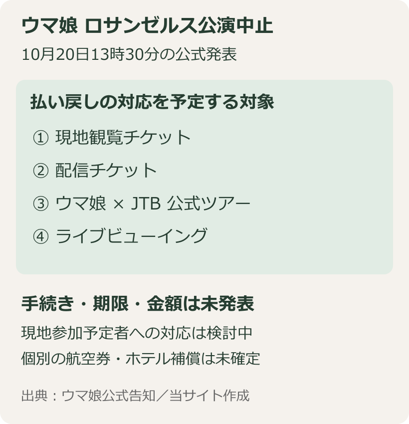 ウマ娘LA公演中止に伴う払い戻し予定の4区分と、手続き・期限・金額が未発表であることを示した図
