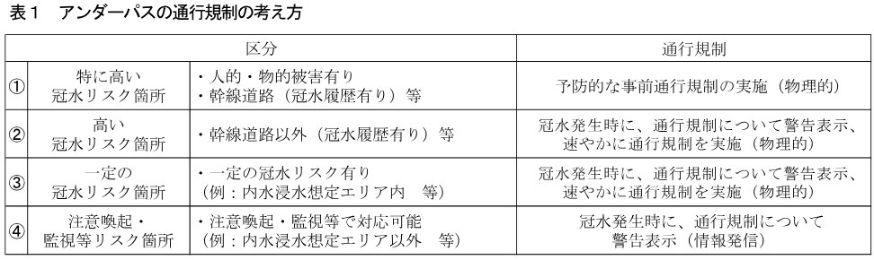 国土交通省のガイドラインの表1。アンダーパスを特に高い・高い・一定の・注意喚起の4つに分け、それぞれの通行規制のやり方を示している