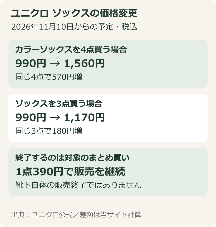 ユニクロのソックスを同じ点数買った場合、4点は570円増、3点は180円増となる価格比較図