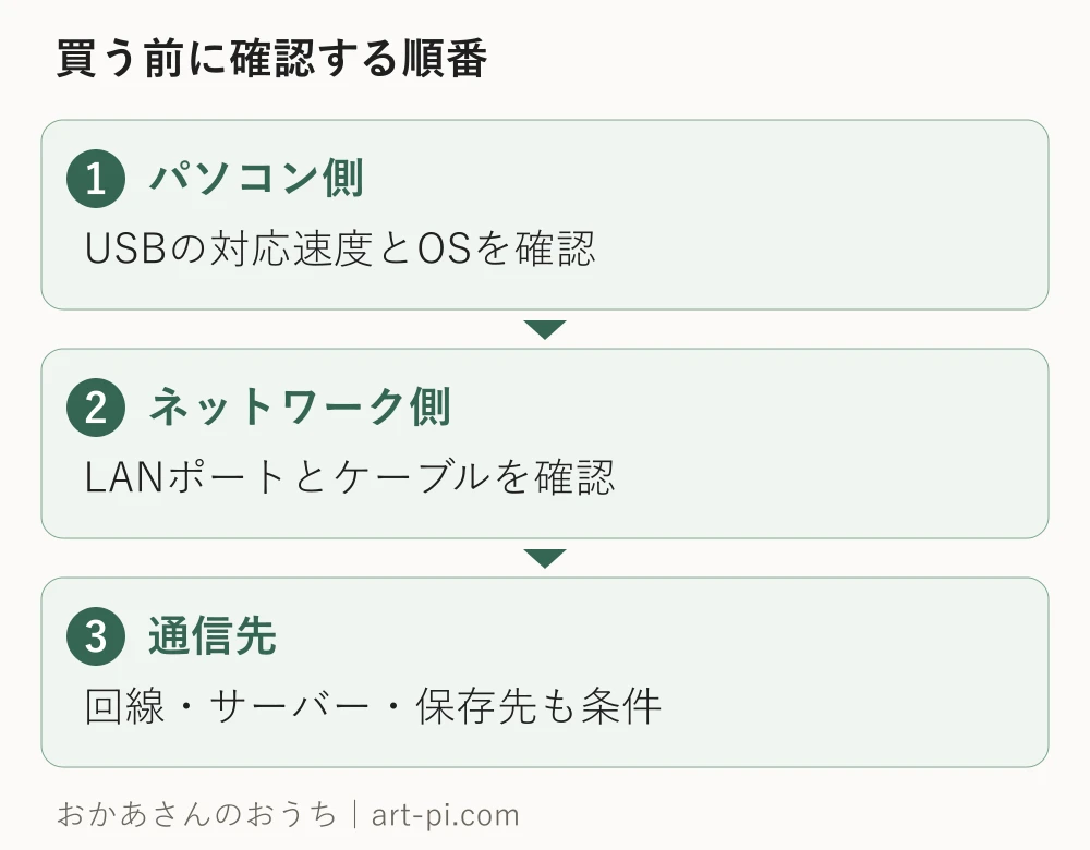 パソコン側。USBの対応速度とOSを確認。ネットワーク側。LANポートとケーブルを確認。通信先。回線・サーバー・保存先も条件