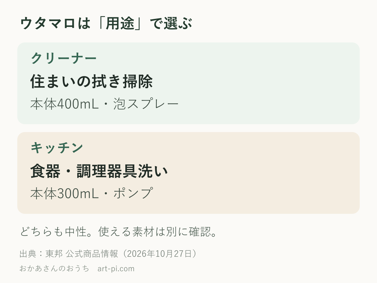 ウタマロは「用途」で選ぶ。クリーナー、住まいの拭き掃除、本体400mL・泡スプレー。キッチン、食器・調理器具洗い、本体300mL・ポンプ。
