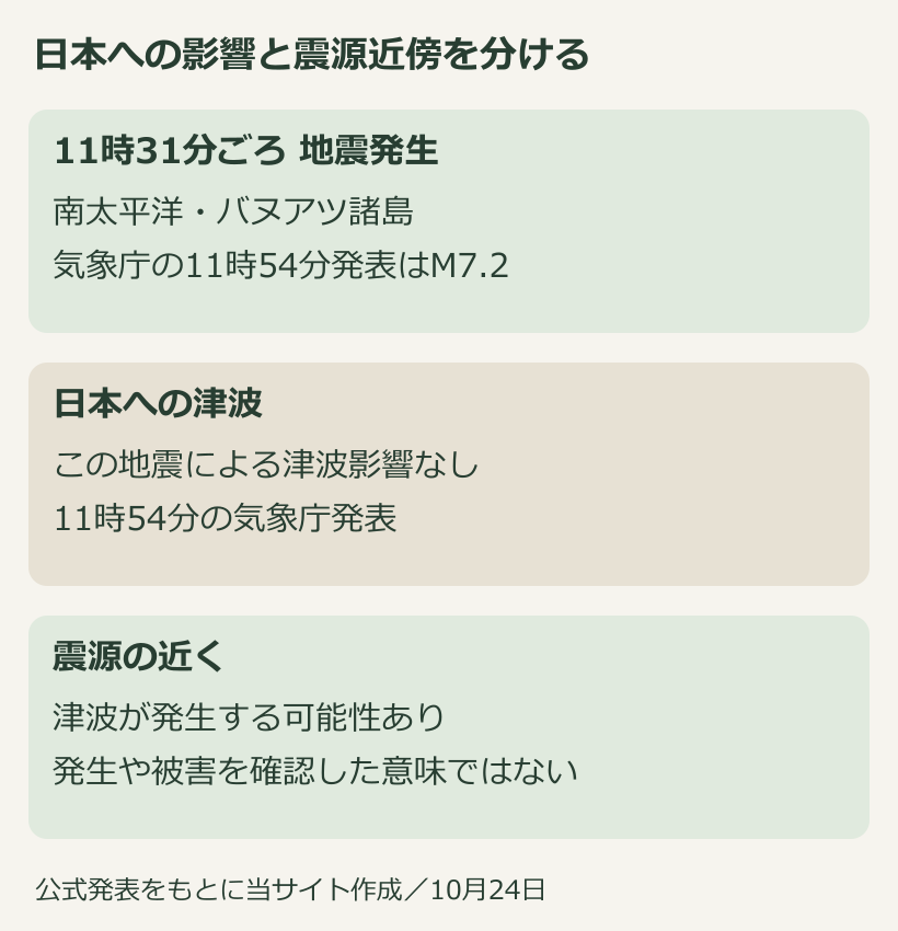 地震発生と発表の時刻、日本への津波影響と震源近傍の可能性を分けた図