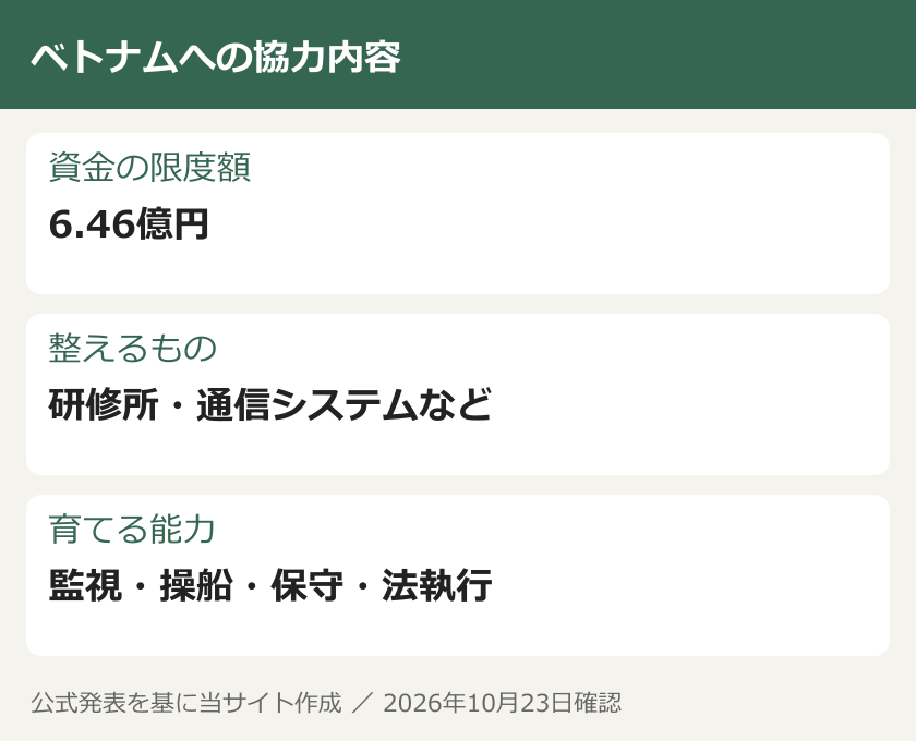 ベトナムへの協力内容。資金の限度額：6.46億円。整えるもの：研修所・通信システムなど。育てる能力：監視・操船・保守・法執行