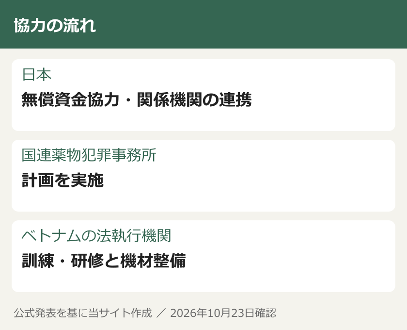 協力の流れ。日本：無償資金協力・関係機関の連携。国連薬物犯罪事務所：計画を実施。ベトナムの法執行機関：訓練・研修と機材整備