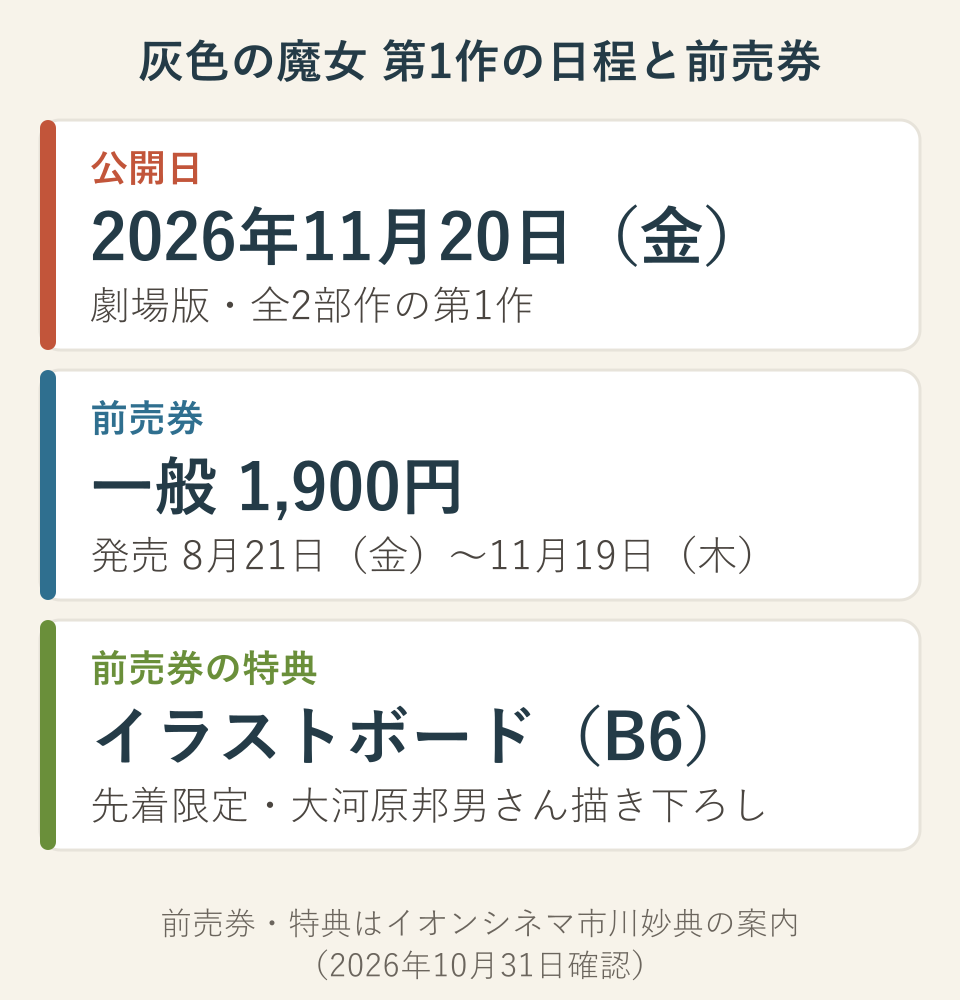 『灰色の魔女』第1作の要点の図。公開日は2026年11月20日（金）で劇場版全2部作の第1作。前売券は一般1,900円で発売は8月21日（金）から11月19日（木）。特典は先着限定のイラストボード（B6）