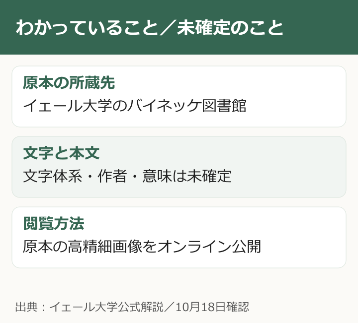 わかっていること/未確定のこと。原本の所蔵先:イェール大学のバイネッケ図書館。文字と本文:文字体系・作者・意味は未確定。閲覧方法:原本の高精細画像をオンライン公開