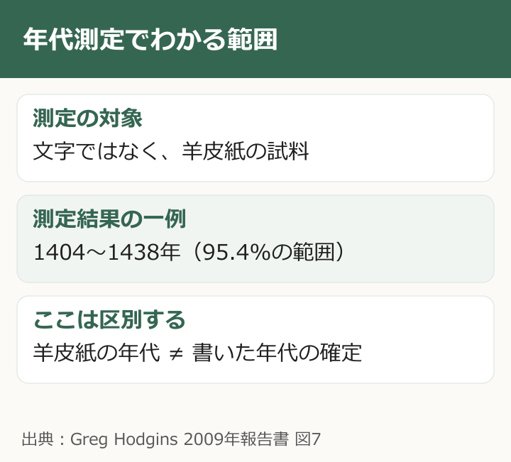 年代測定でわかる範囲。測定の対象:文字ではなく、羊皮紙の試料。測定結果の一例:1404〜1438年(95.4%の範囲)。ここは区別する:羊皮紙の年代 ≠ 書いた年代の確定