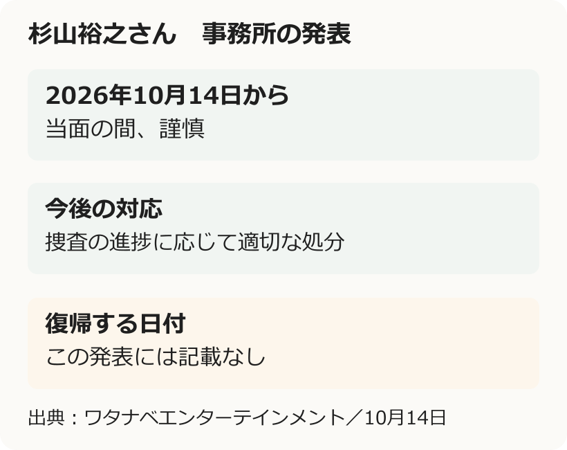 杉山裕之さんについて10月14日から当面の間の謹慎、捜査機関への対応、復帰日は公式発表に記載なしと整理した図解