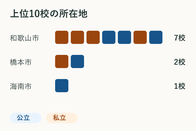 上位10校の所在地。和歌山市7校、橋本市2校、海南市1校。