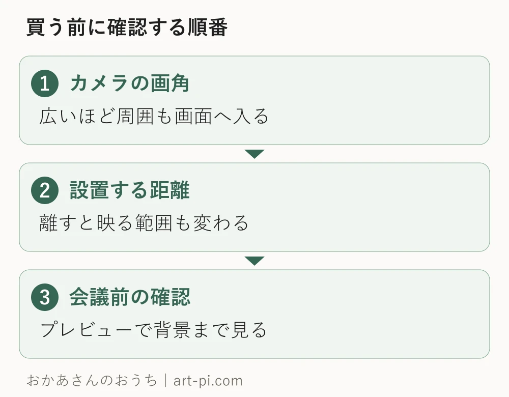 カメラの画角。広いほど周囲も画面へ入る。設置する距離。離すと映る範囲も変わる。会議前の確認。プレビューで背景まで見る