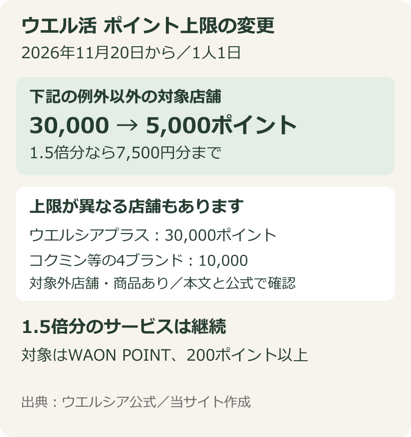 11月20日からのウエル活上限5千ポイントと、上限が異なる店舗、1.5倍継続の条件を整理した図