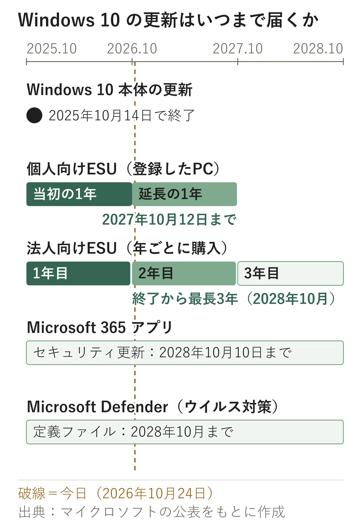 Windows 10の更新がいつまで届くかを個人向けESU 法人向けESU アプリごとに並べた図