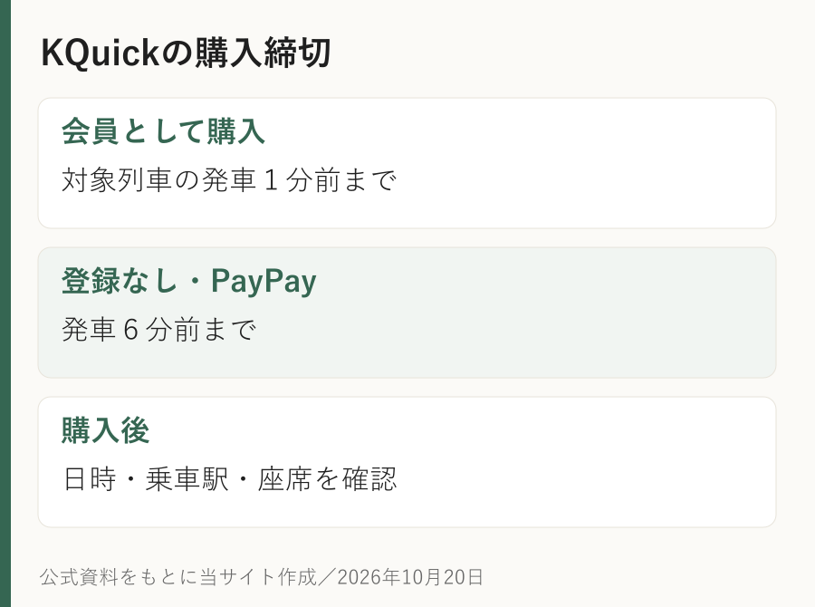 KQuickの購入締切。会員として購入：対象列車の発車１分前まで。登録なし・PayPay：発車６分前まで。購入後：日時・乗車駅・座席を確認