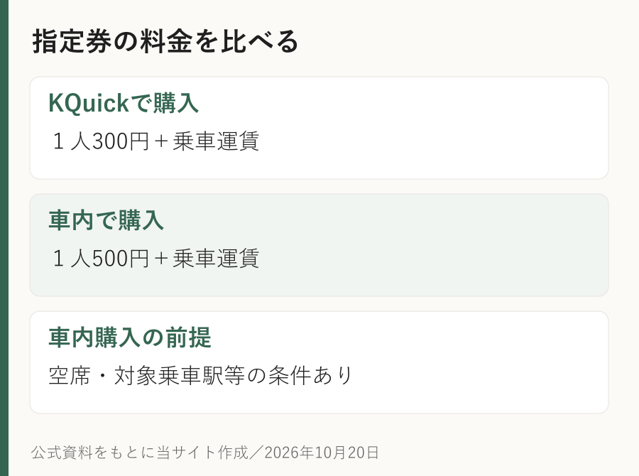 指定券の料金を比べる。KQuickで購入：１人300円＋乗車運賃。車内で購入：１人500円＋乗車運賃。車内購入の前提：空席・対象乗車駅等の条件あり