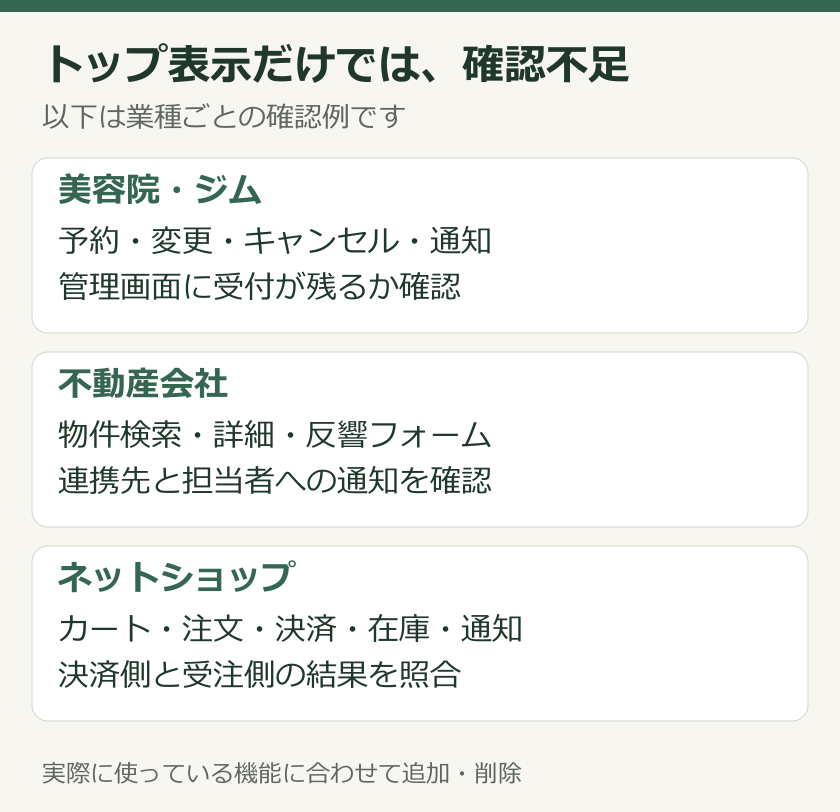 美容院とジムは予約と通知、不動産会社は物件と反響、ネットショップは決済と受注を確認