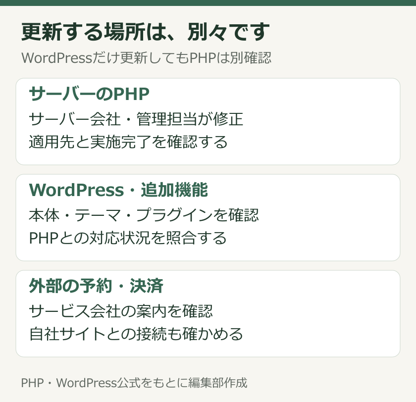 サーバーのPHP、WordPressと追加機能、外部予約決済の三つの管理範囲