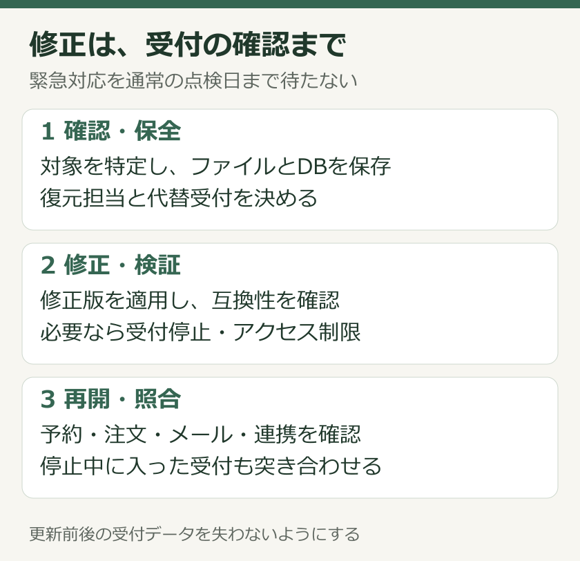 対象確認とバックアップ、修正と検証、受付照合と再開の手順