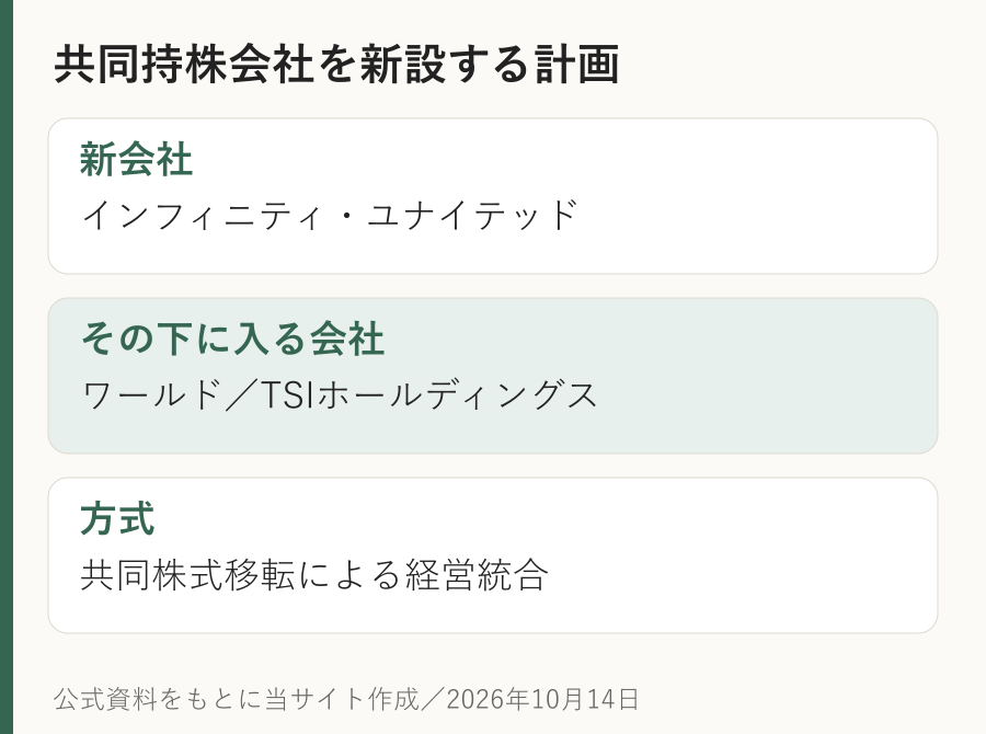 ワールドとTSIホールディングスが共同株式移転で新会社インフィニティ・ユナイテッドを設立し、その完全子会社となる計画図。