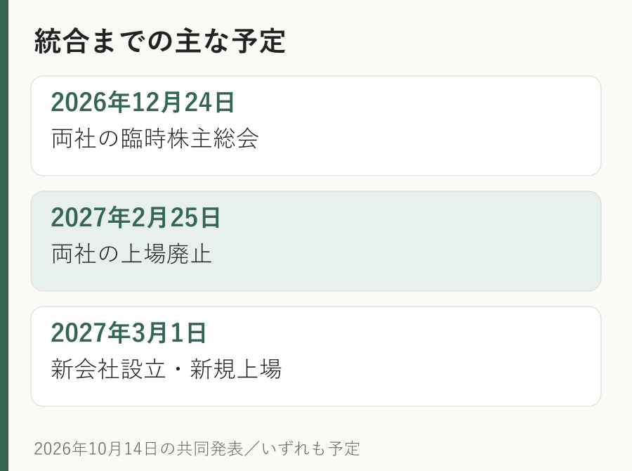 ワールドとTSIの臨時株主総会は12月24日、両社上場廃止は来年2月25日、新会社設立と上場は3月1日を予定する日程図。