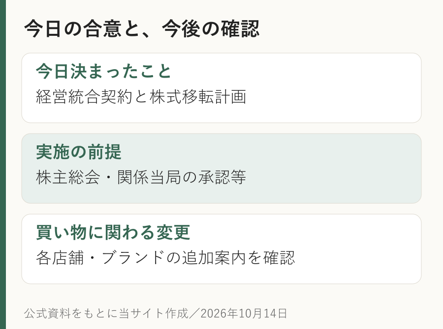 経営統合の合意、実施に必要な承認、買い物で利用する店舗や会員サービスの追加案内を分けて確認する図。