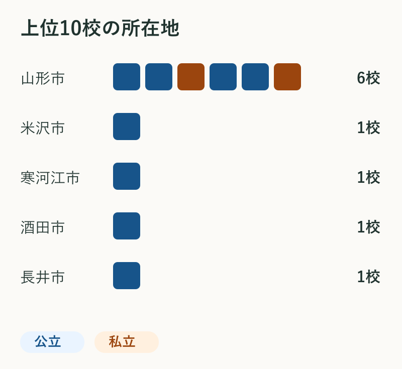 上位10校の所在地。山形市6校、米沢市1校、寒河江市1校、酒田市1校、長井市1校。