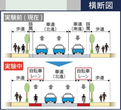 山形市役所前通りの横断図。実験前は北向き2車線と南向き1車線、実験中は北向き2車線の両側に自転車レーン