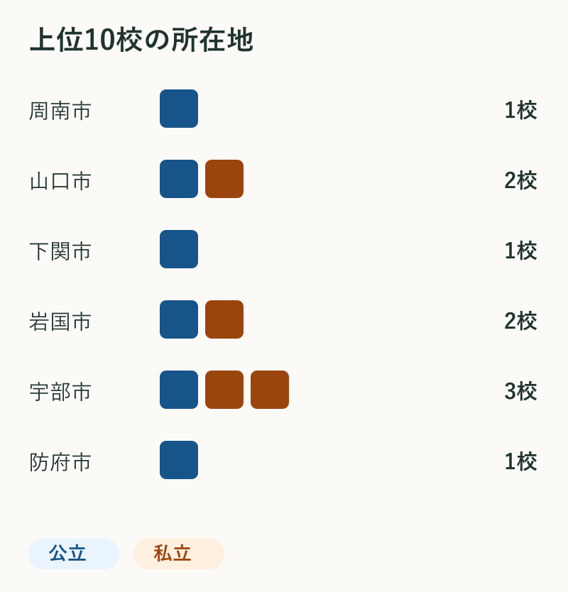 上位10校の所在地。周南市1校、山口市2校、下関市1校、岩国市2校、宇部市3校、防府市1校。