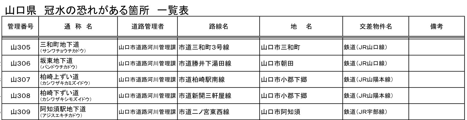 山口県の冠水の恐れがある箇所一覧表のうち、山口市が管理する5か所の行