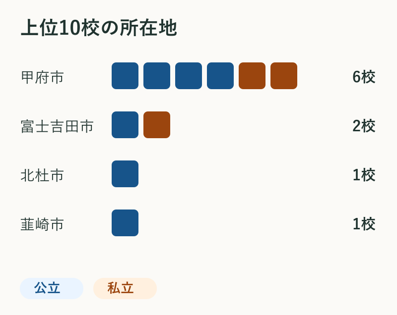 上位10校の所在地。甲府市6校、富士吉田市2校、北杜市1校、韮崎市1校。