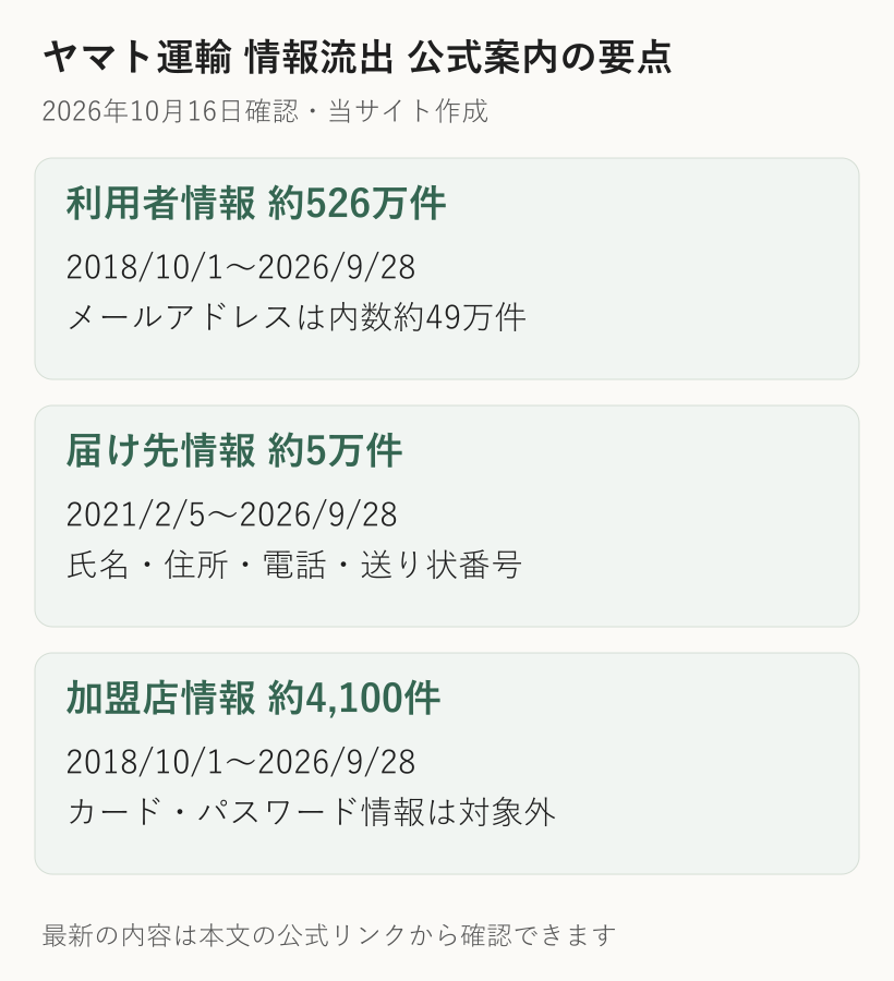クロネコ代金後払いの流出情報は利用者約526万件、届け先約5万件、加盟店約4100件で、カード情報とパスワードは対象外と整理した図解