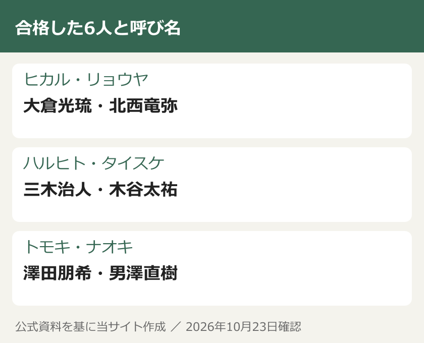 合格した6人と呼び名。ヒカル・リョウヤ：大倉光琉・北西竜弥。ハルヒト・タイスケ：三木治人・木谷太祐。トモキ・ナオキ：澤田朋希・男澤直樹