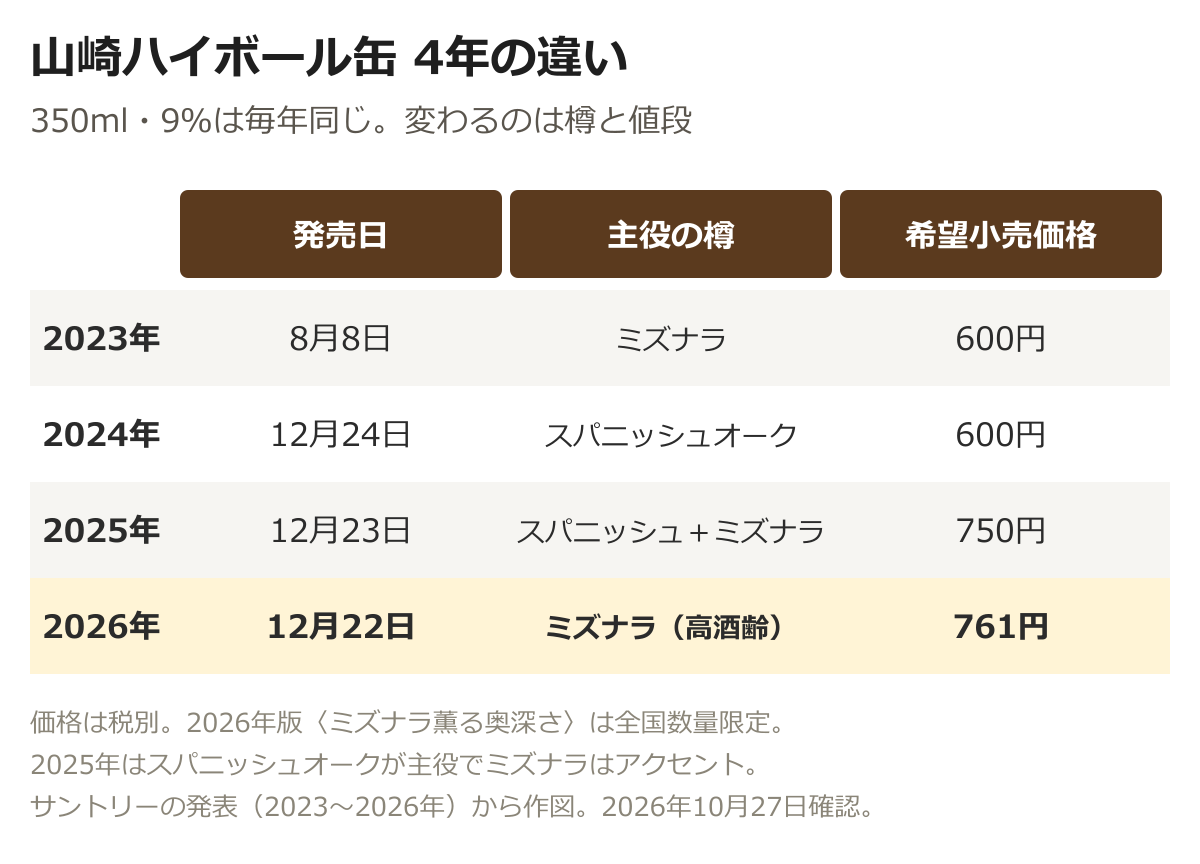 山崎ハイボール缶の4年の違い。2023年は8月8日発売でミズナラ樽、税別600円。2024年は12月24日でスパニッシュオーク樽、600円。2025年は12月23日でスパニッシュオークとミズナラ、750円。2026年は12月22日で高酒齢ミズナラ樽、761円。容量350mlとアルコール9％は毎年同じ
