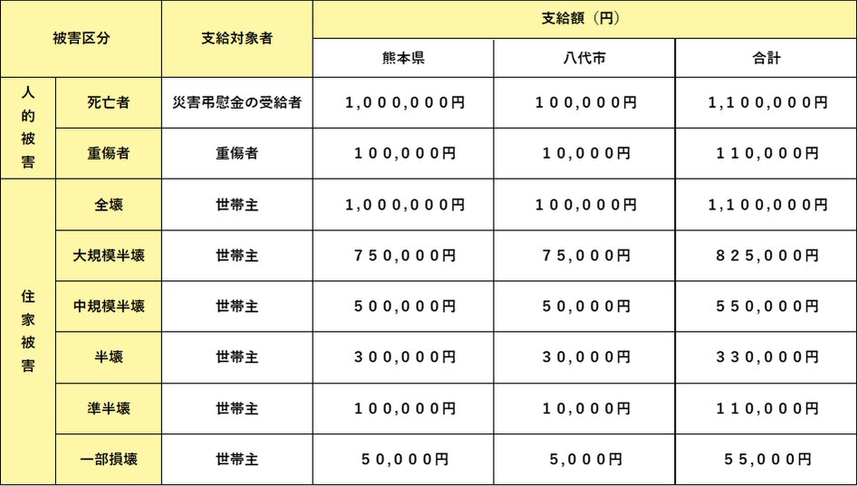 八代市の令和8年熊本地震 災害義援金 第1回配分の支給額の表。全壊は熊本県100万円と八代市10万円で合計110万円など、被害区分ごとの金額が並んでいる